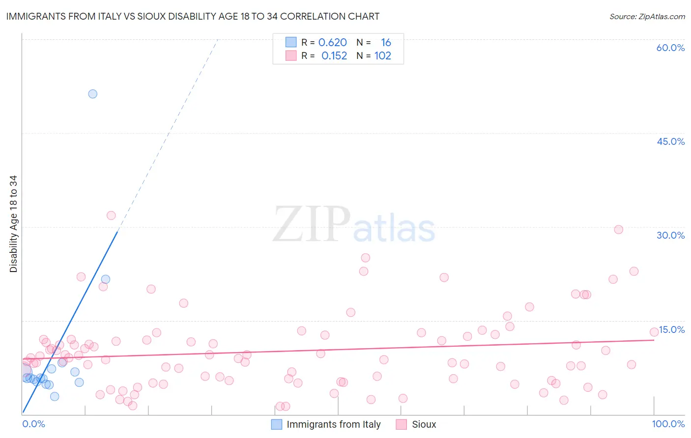 Immigrants from Italy vs Sioux Disability Age 18 to 34