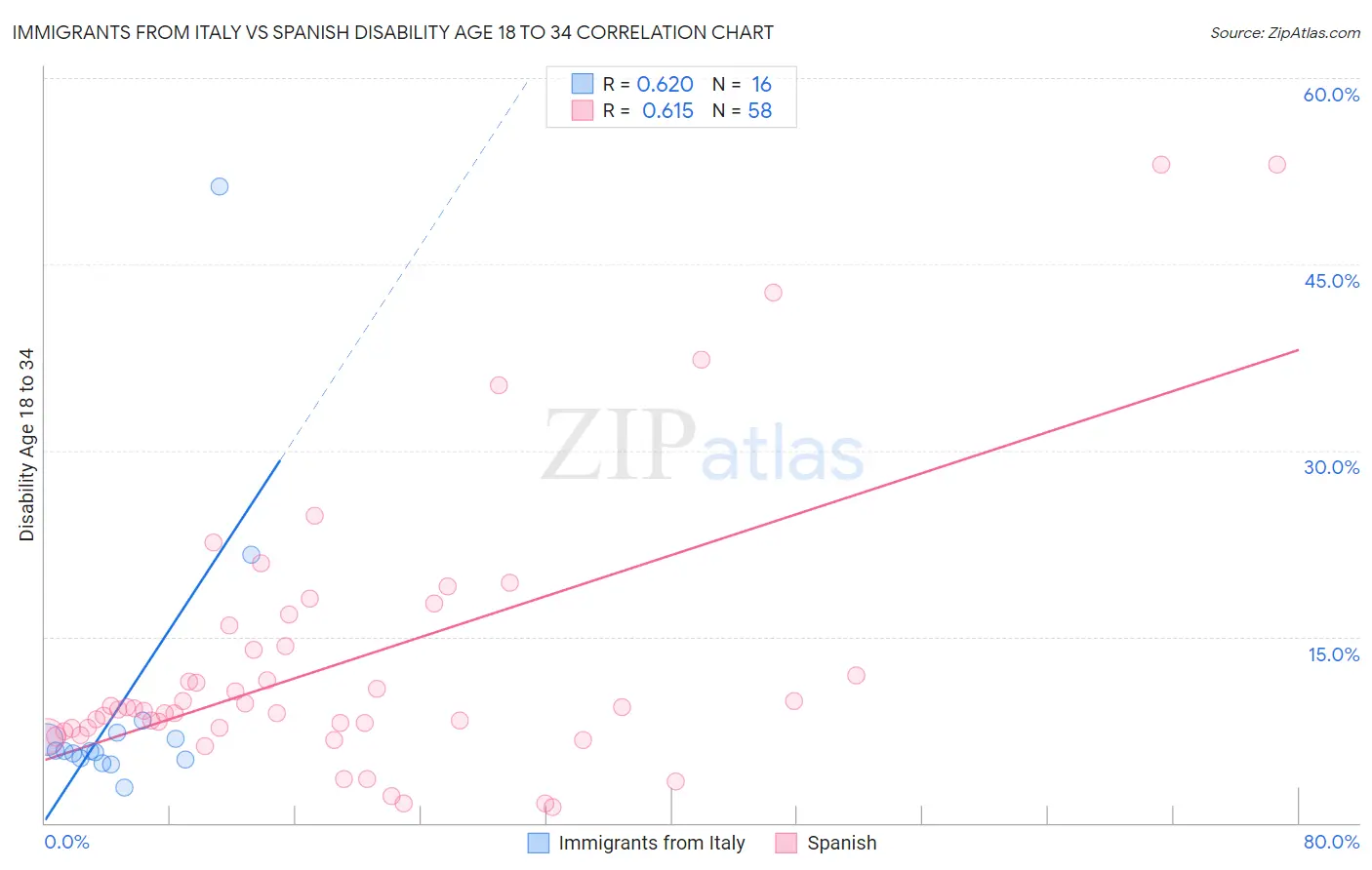 Immigrants from Italy vs Spanish Disability Age 18 to 34