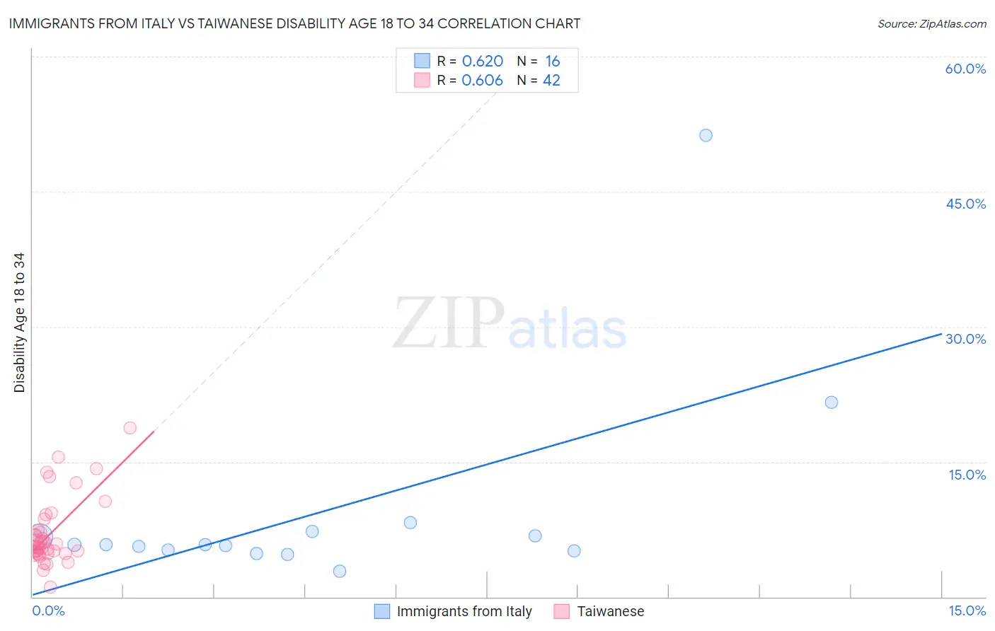 Immigrants from Italy vs Taiwanese Disability Age 18 to 34