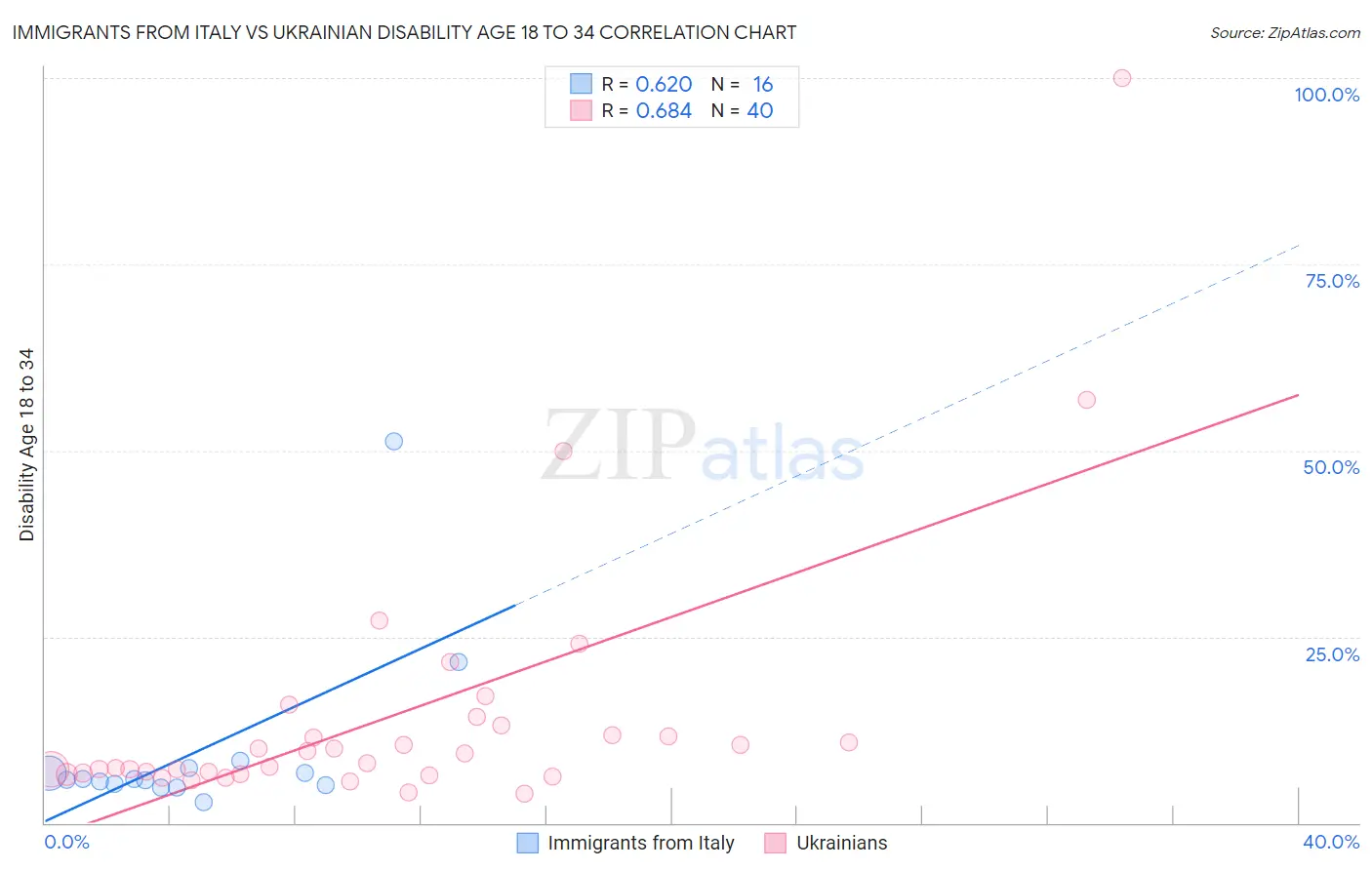 Immigrants from Italy vs Ukrainian Disability Age 18 to 34