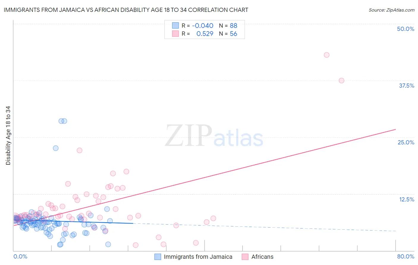 Immigrants from Jamaica vs African Disability Age 18 to 34