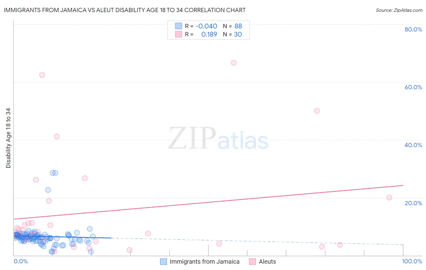 Immigrants from Jamaica vs Aleut Disability Age 18 to 34