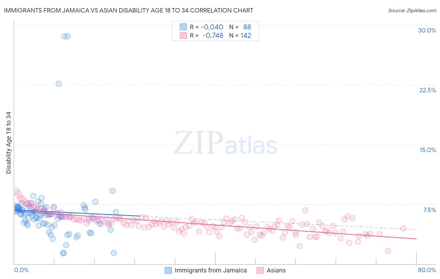 Immigrants from Jamaica vs Asian Disability Age 18 to 34