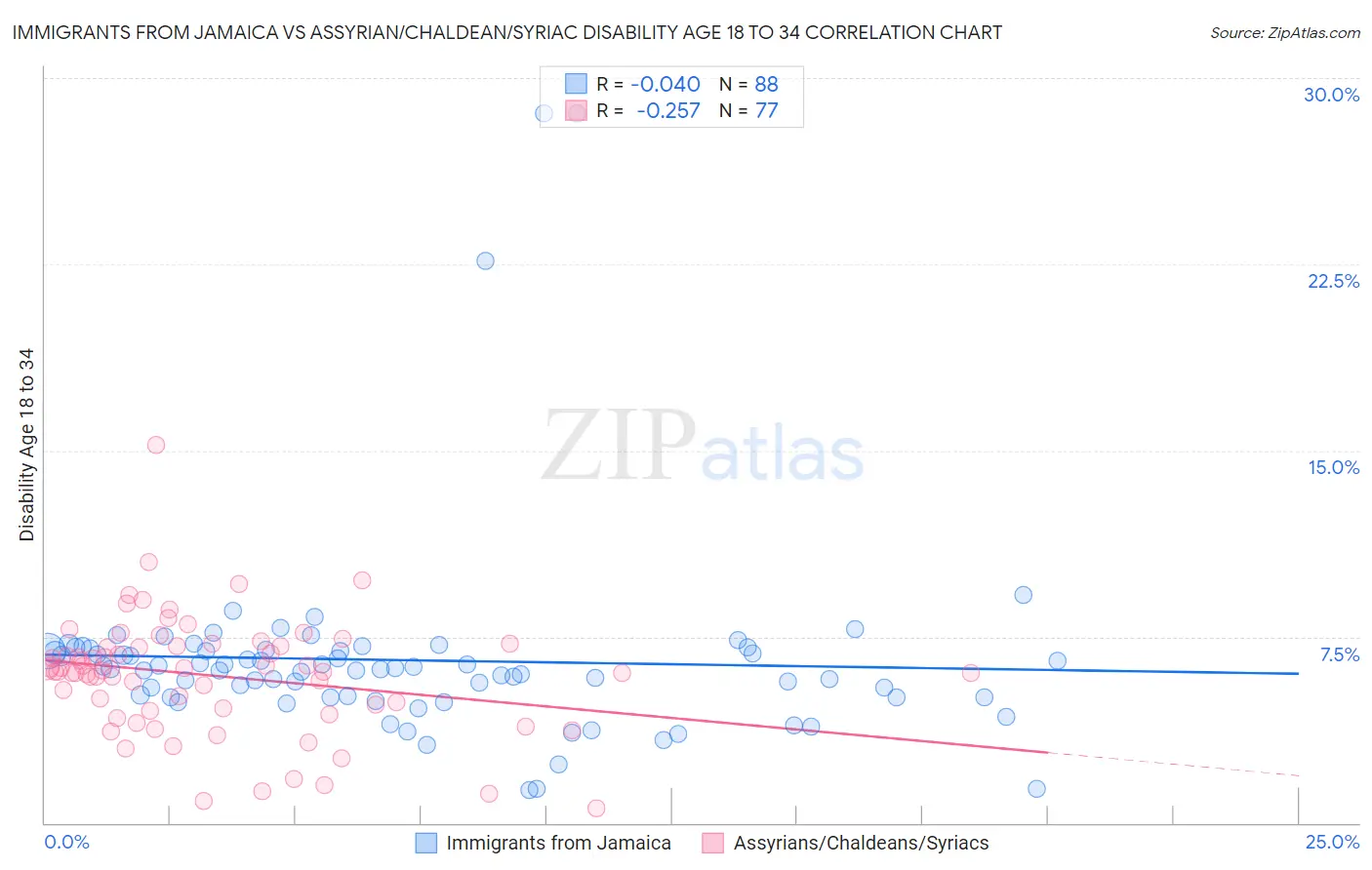 Immigrants from Jamaica vs Assyrian/Chaldean/Syriac Disability Age 18 to 34