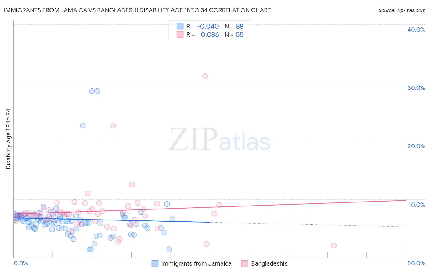 Immigrants from Jamaica vs Bangladeshi Disability Age 18 to 34