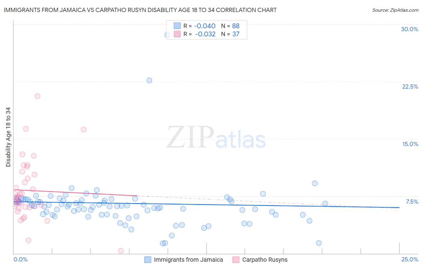 Immigrants from Jamaica vs Carpatho Rusyn Disability Age 18 to 34