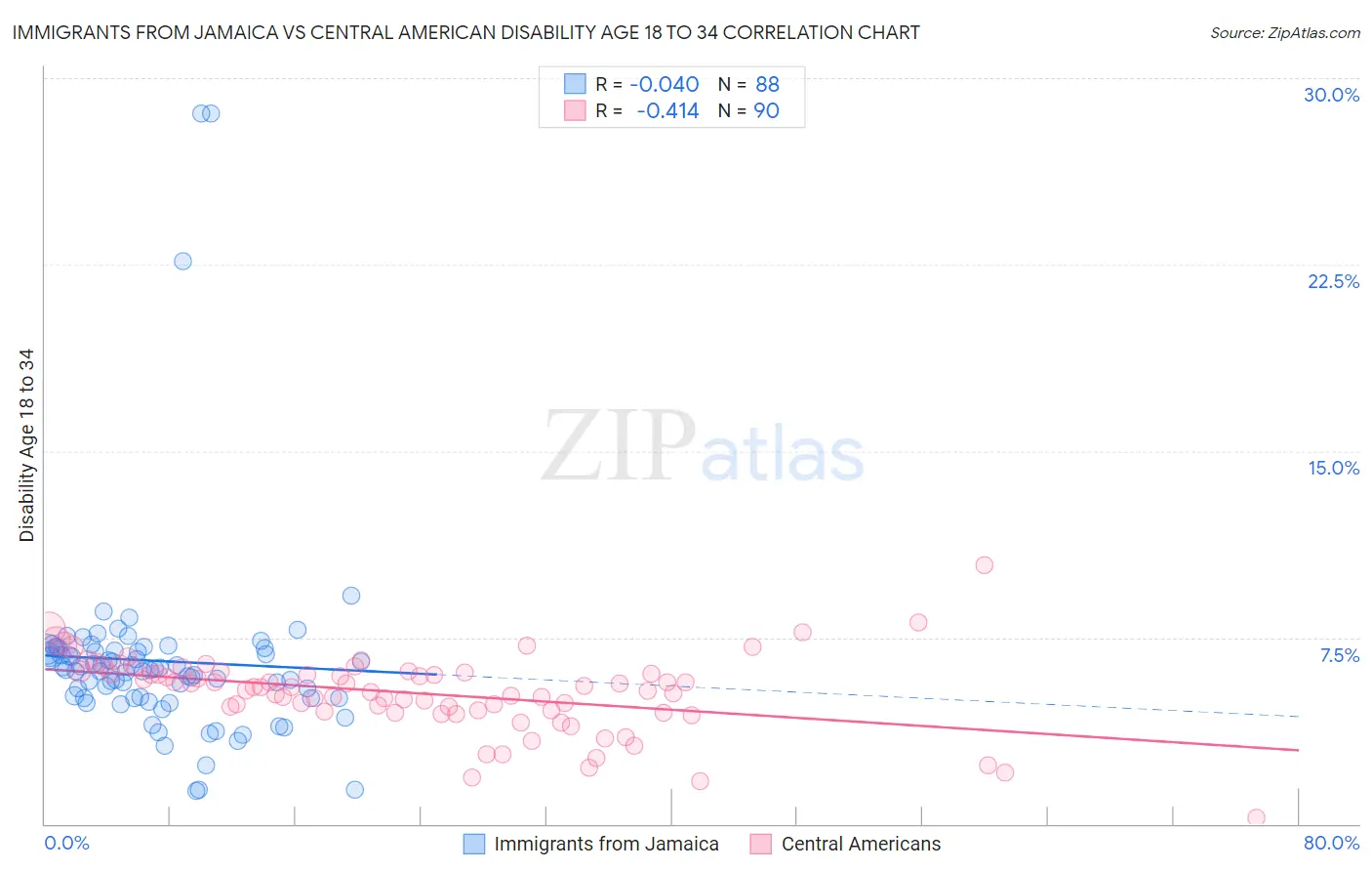 Immigrants from Jamaica vs Central American Disability Age 18 to 34