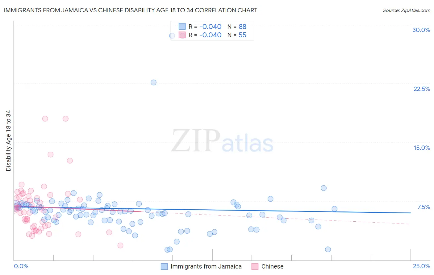 Immigrants from Jamaica vs Chinese Disability Age 18 to 34