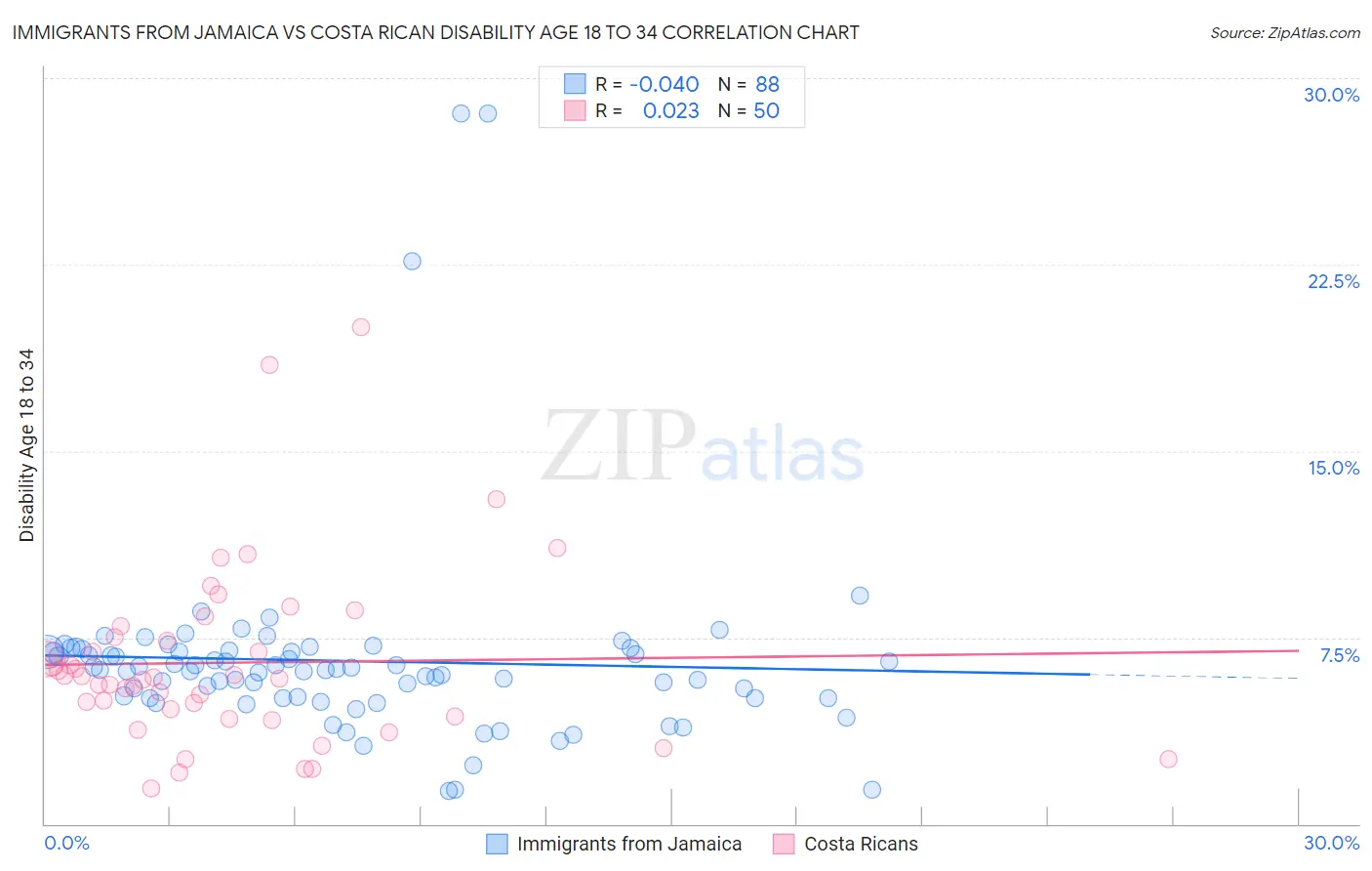 Immigrants from Jamaica vs Costa Rican Disability Age 18 to 34