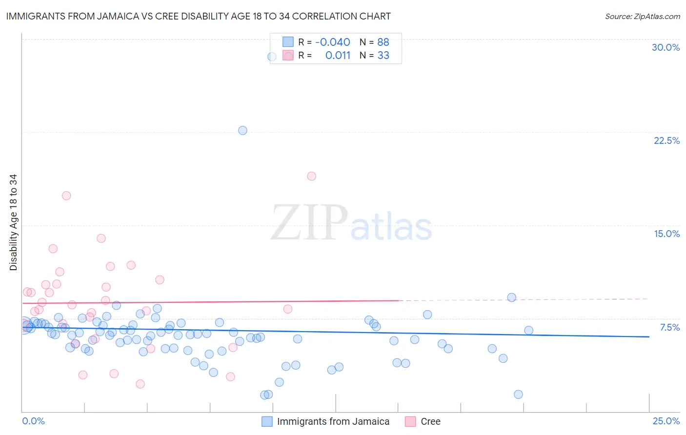 Immigrants from Jamaica vs Cree Disability Age 18 to 34