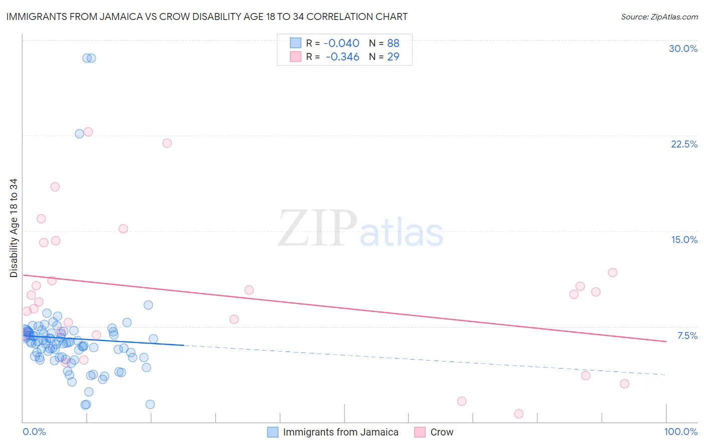 Immigrants from Jamaica vs Crow Disability Age 18 to 34