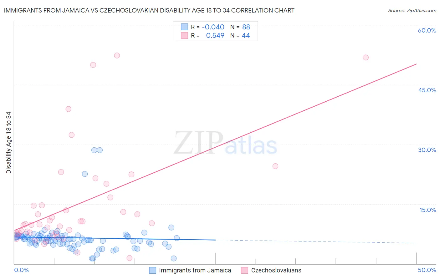 Immigrants from Jamaica vs Czechoslovakian Disability Age 18 to 34