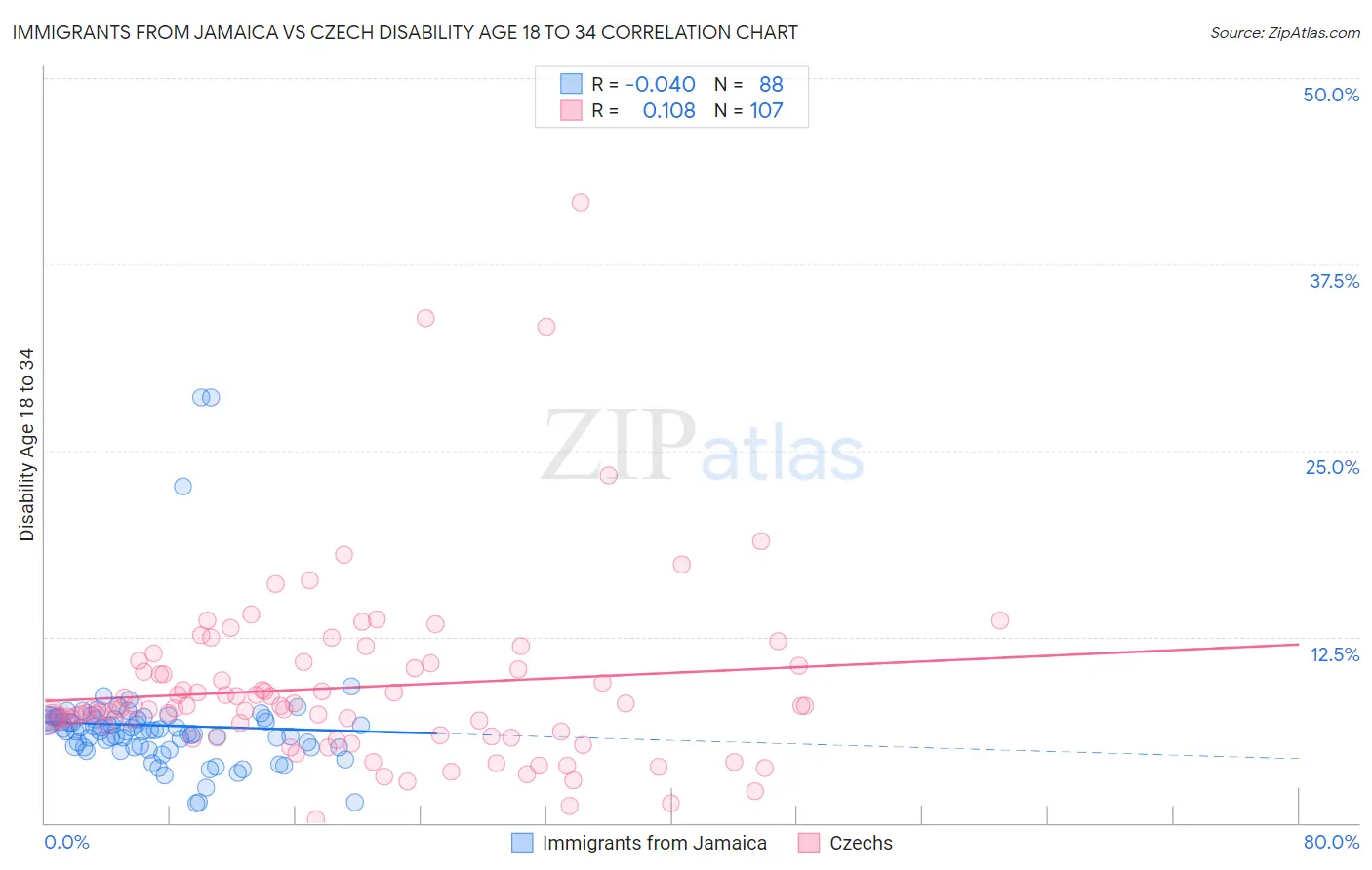 Immigrants from Jamaica vs Czech Disability Age 18 to 34