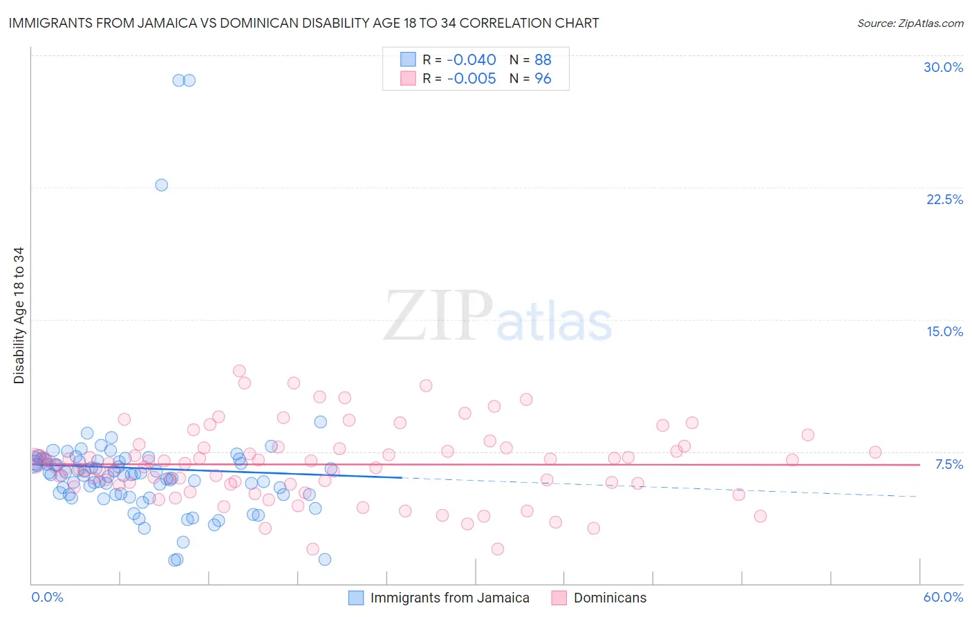 Immigrants from Jamaica vs Dominican Disability Age 18 to 34