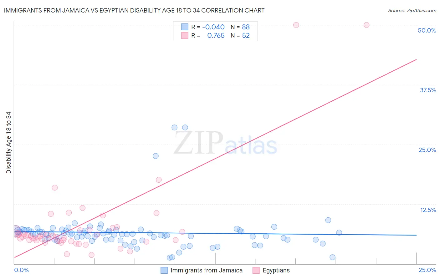 Immigrants from Jamaica vs Egyptian Disability Age 18 to 34