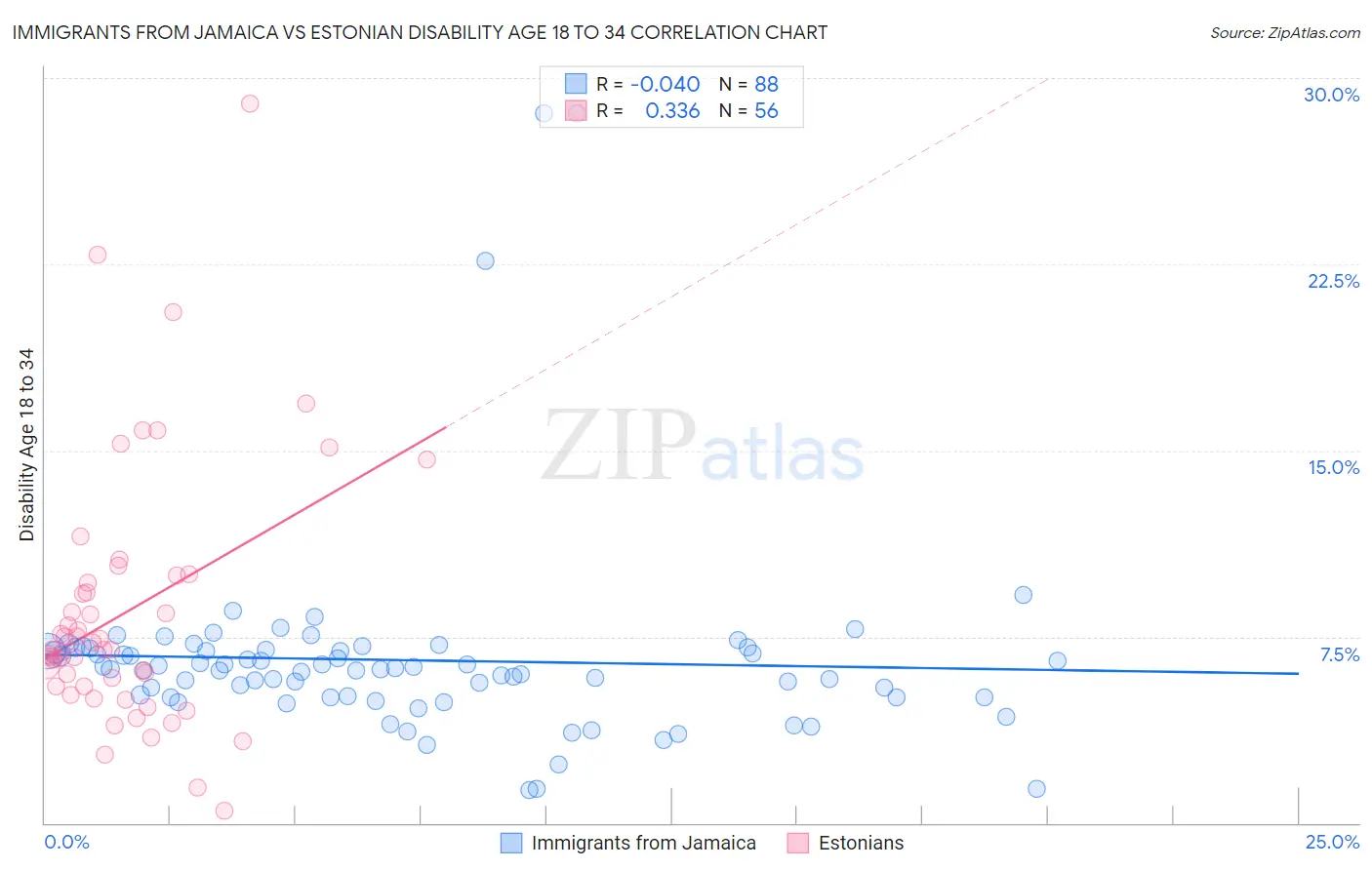 Immigrants from Jamaica vs Estonian Disability Age 18 to 34