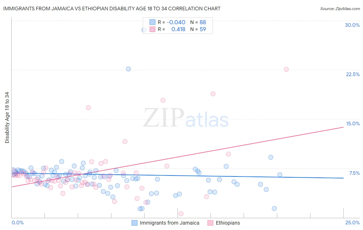 Immigrants from Jamaica vs Ethiopian Disability Age 18 to 34