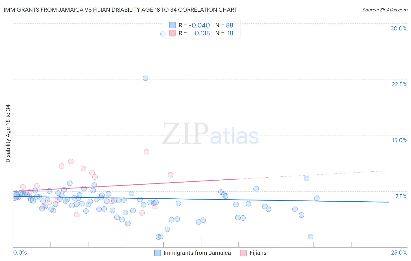 Immigrants from Jamaica vs Fijian Disability Age 18 to 34