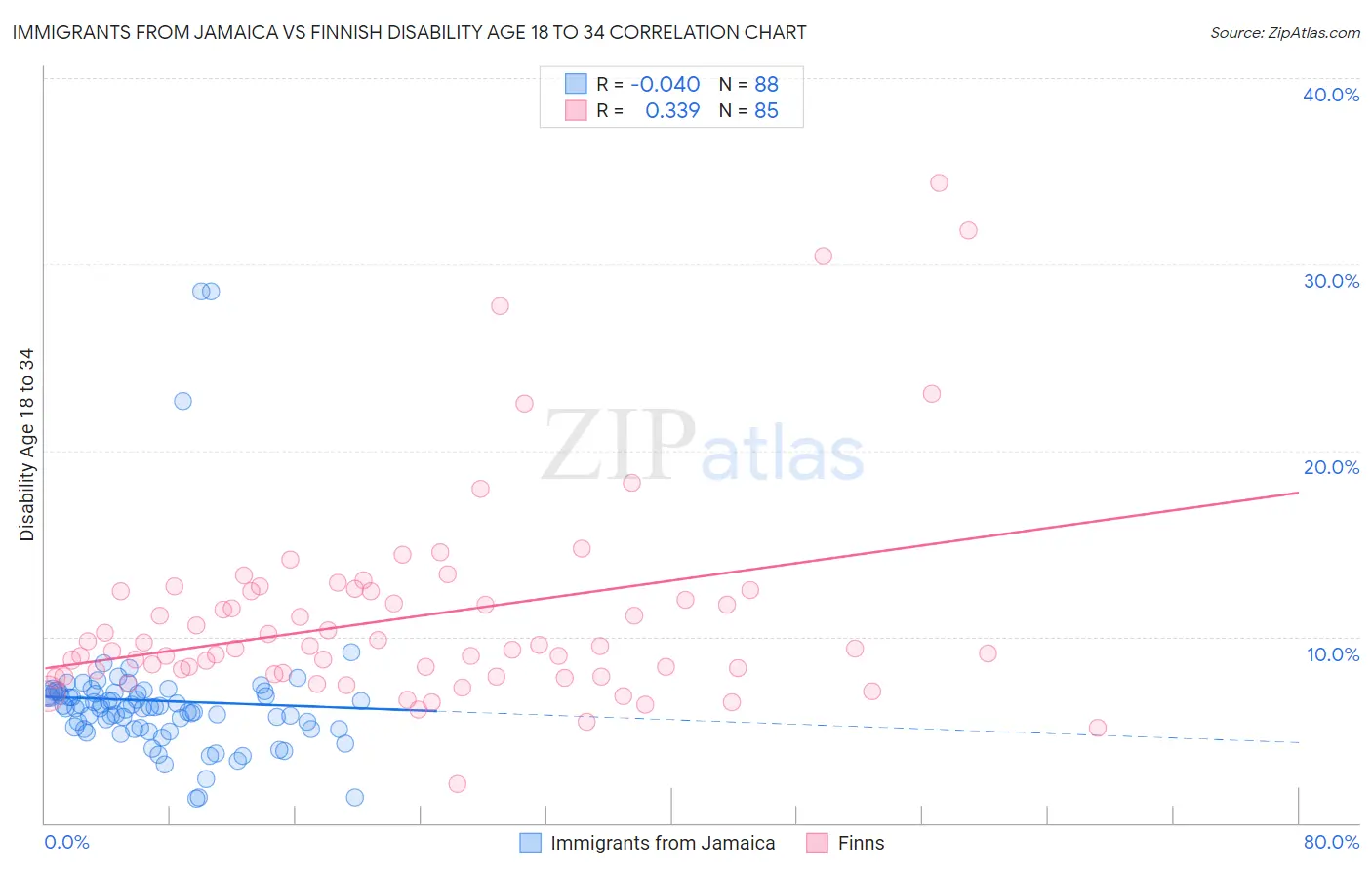 Immigrants from Jamaica vs Finnish Disability Age 18 to 34