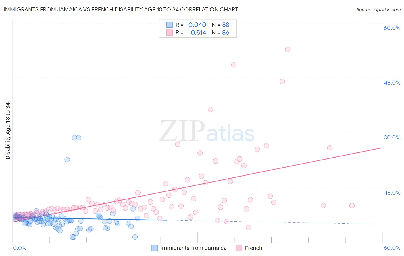 Immigrants from Jamaica vs French Disability Age 18 to 34