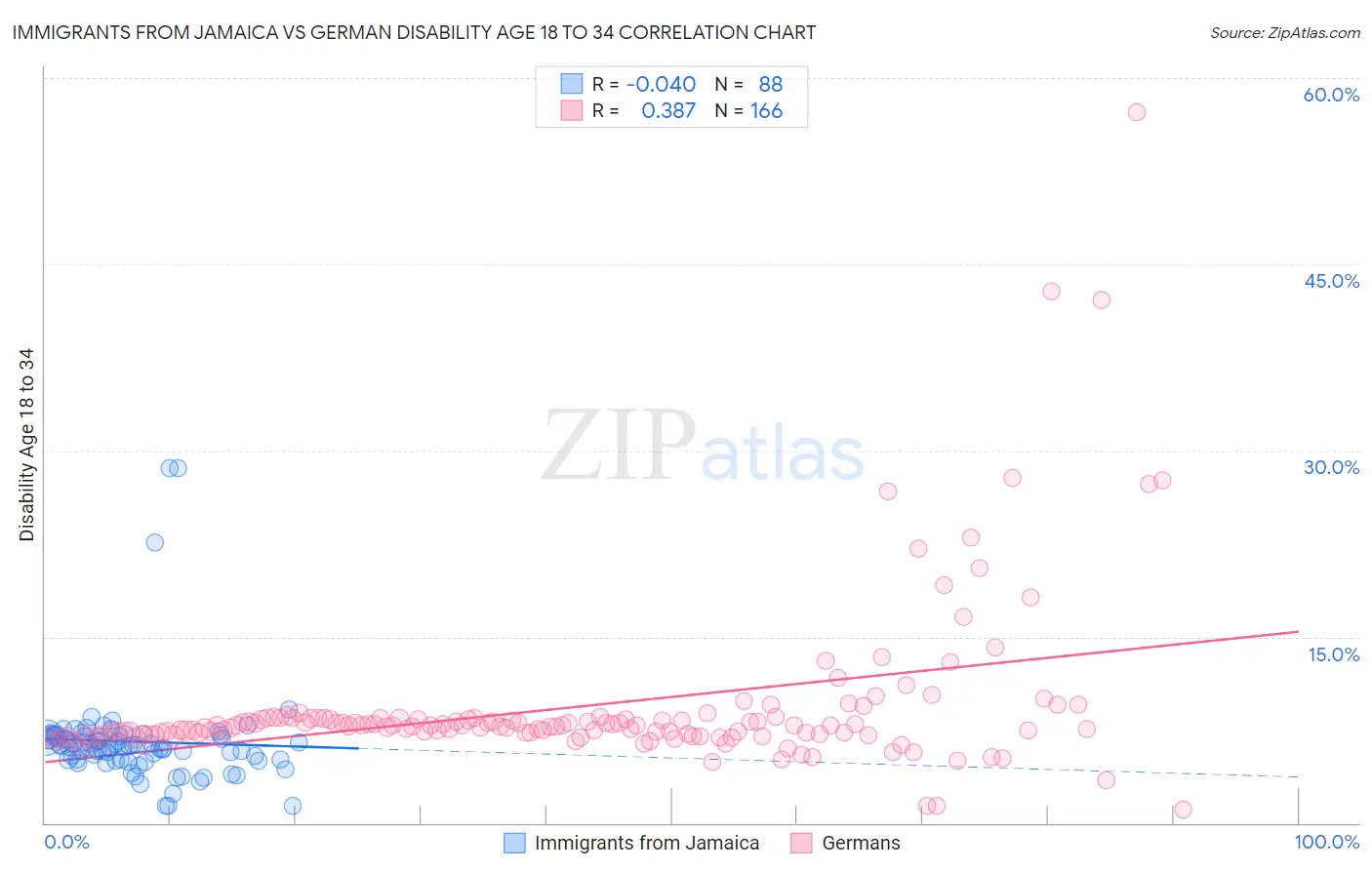 Immigrants from Jamaica vs German Disability Age 18 to 34