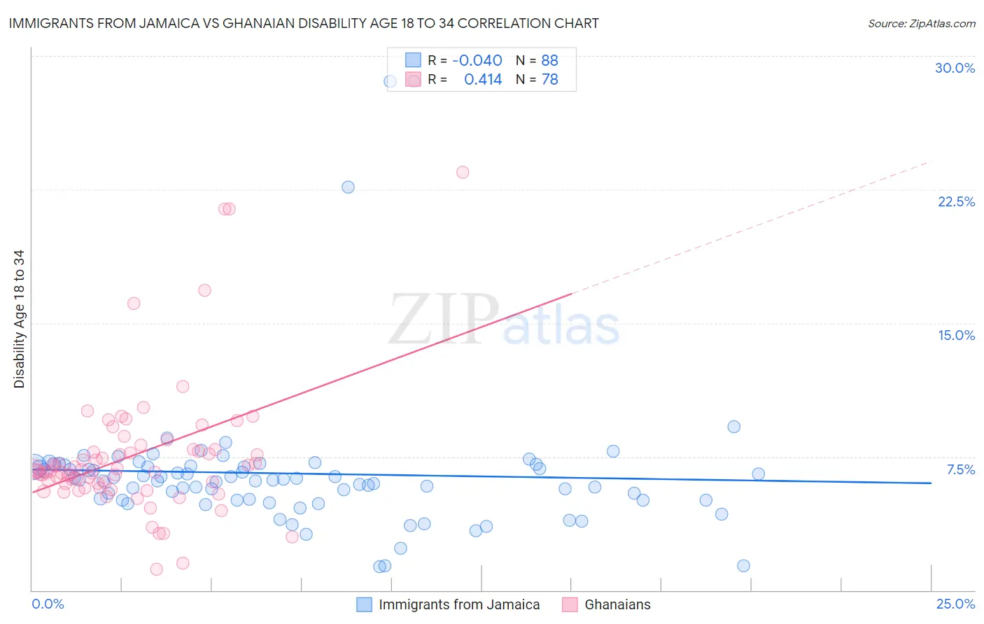 Immigrants from Jamaica vs Ghanaian Disability Age 18 to 34