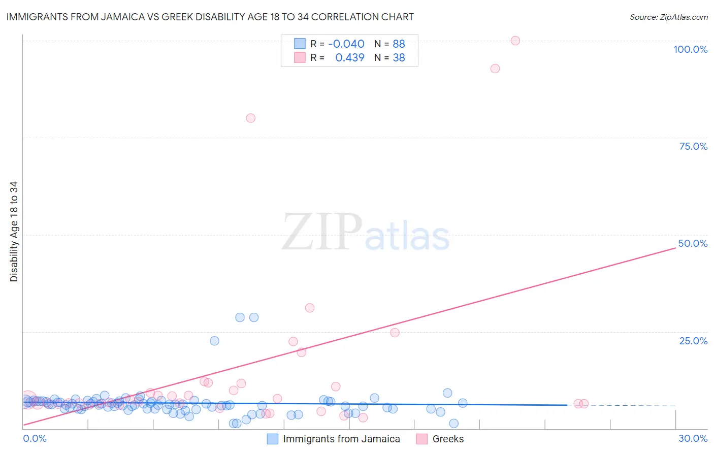 Immigrants from Jamaica vs Greek Disability Age 18 to 34