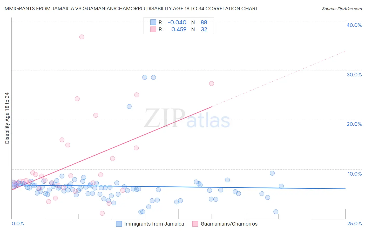 Immigrants from Jamaica vs Guamanian/Chamorro Disability Age 18 to 34