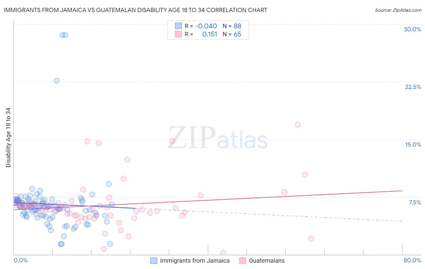 Immigrants from Jamaica vs Guatemalan Disability Age 18 to 34