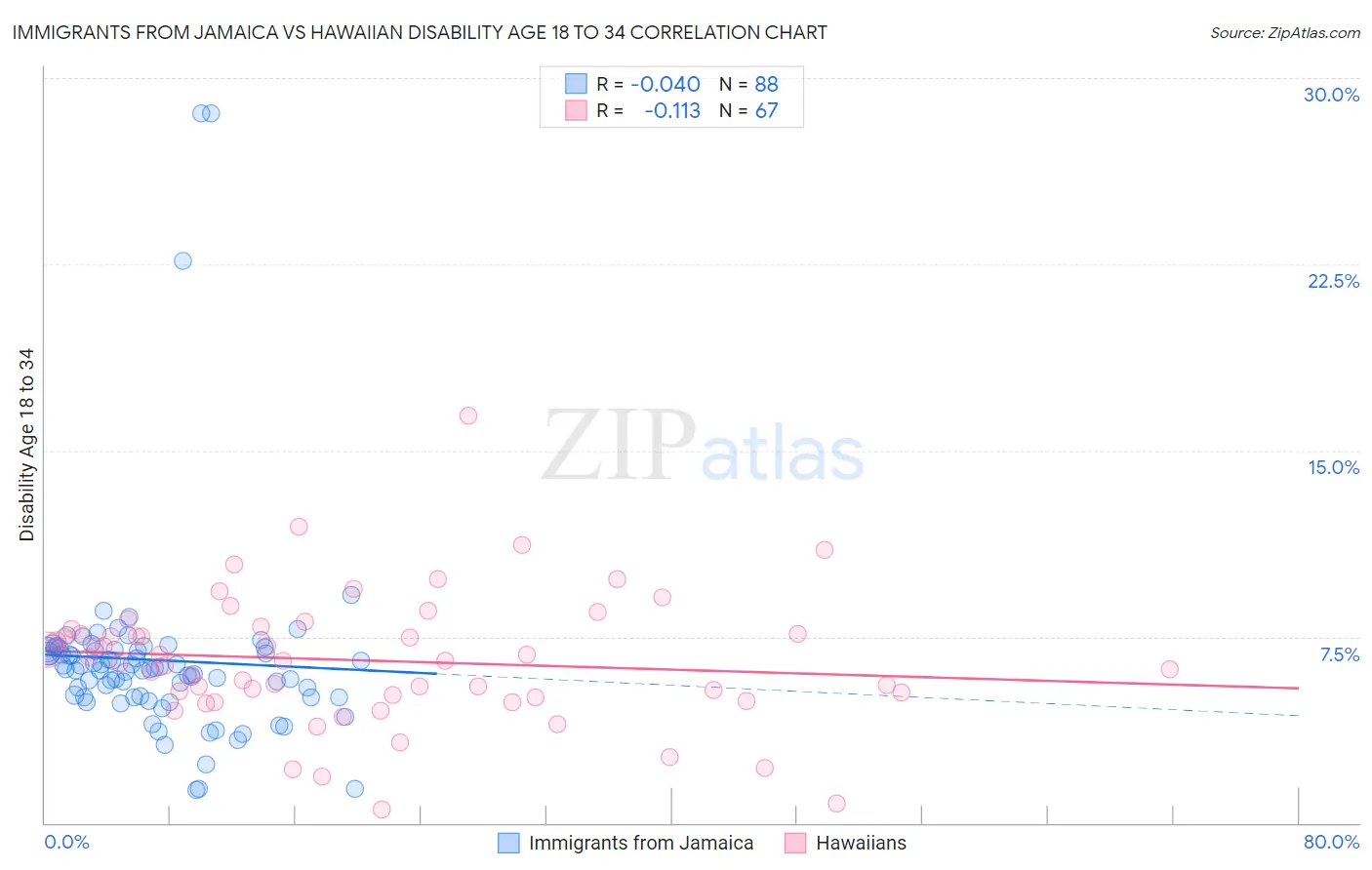 Immigrants from Jamaica vs Hawaiian Disability Age 18 to 34