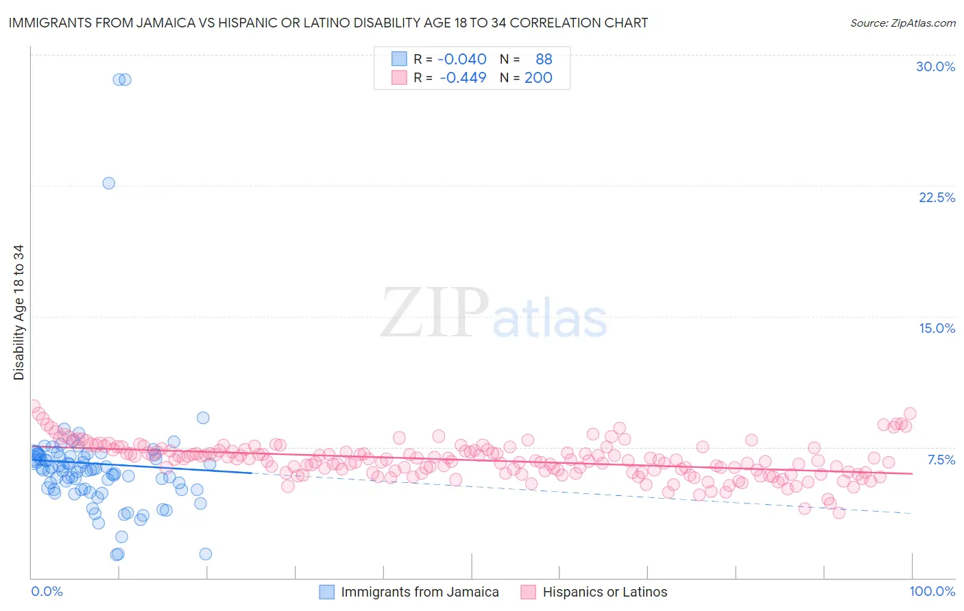 Immigrants from Jamaica vs Hispanic or Latino Disability Age 18 to 34