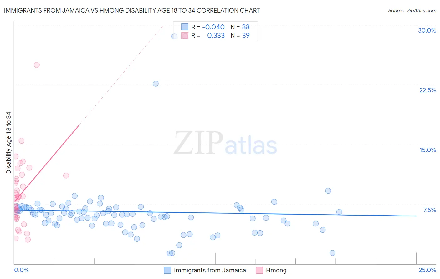 Immigrants from Jamaica vs Hmong Disability Age 18 to 34