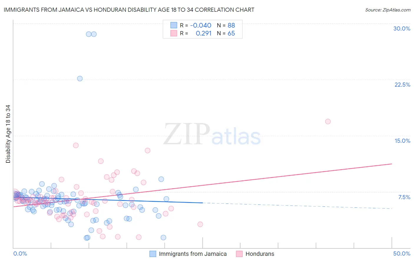 Immigrants from Jamaica vs Honduran Disability Age 18 to 34