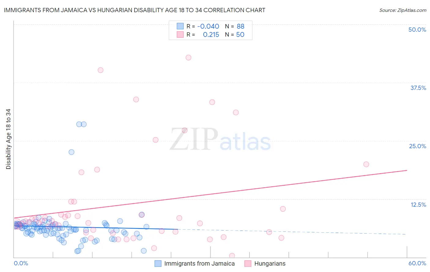 Immigrants from Jamaica vs Hungarian Disability Age 18 to 34