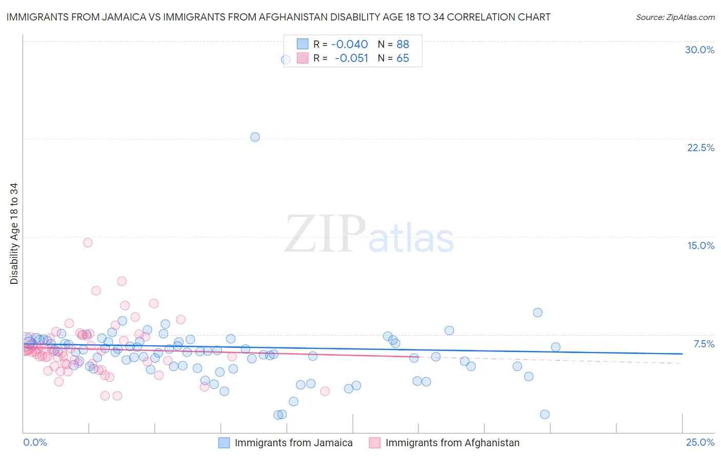Immigrants from Jamaica vs Immigrants from Afghanistan Disability Age 18 to 34