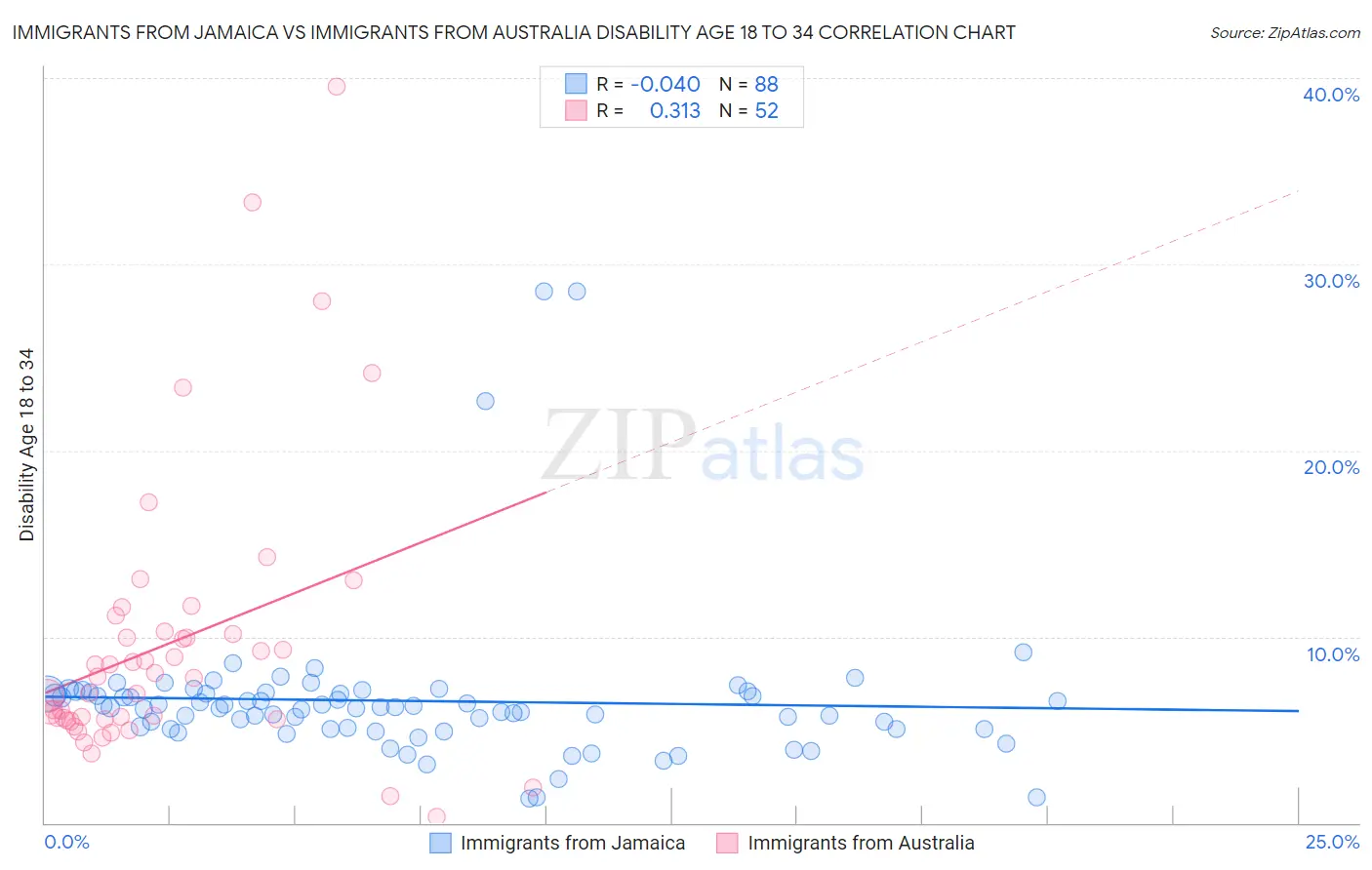 Immigrants from Jamaica vs Immigrants from Australia Disability Age 18 to 34