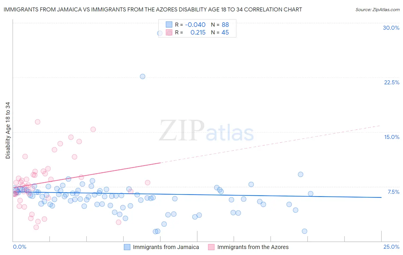 Immigrants from Jamaica vs Immigrants from the Azores Disability Age 18 to 34