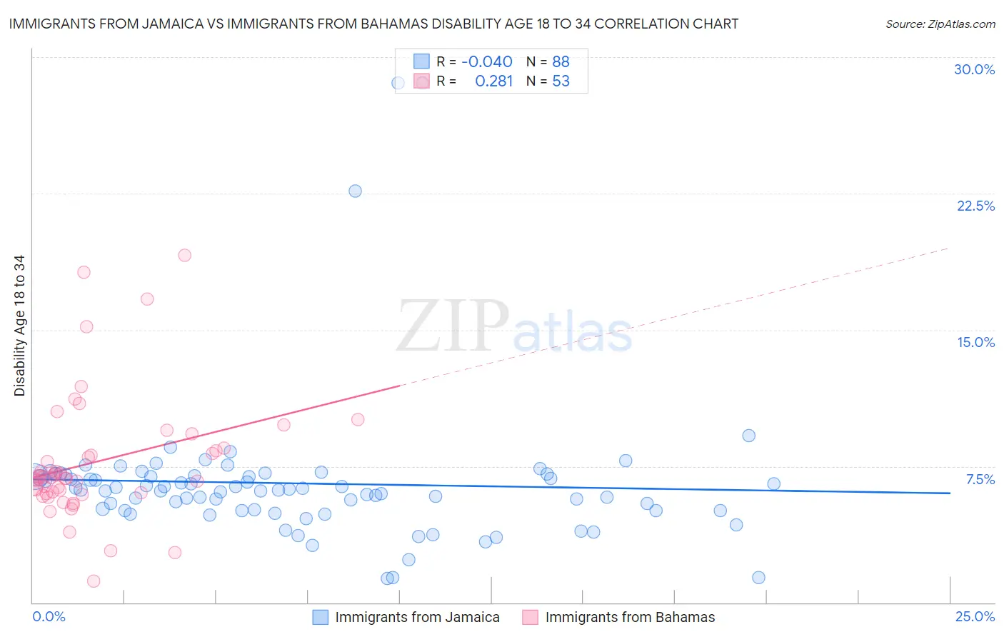 Immigrants from Jamaica vs Immigrants from Bahamas Disability Age 18 to 34