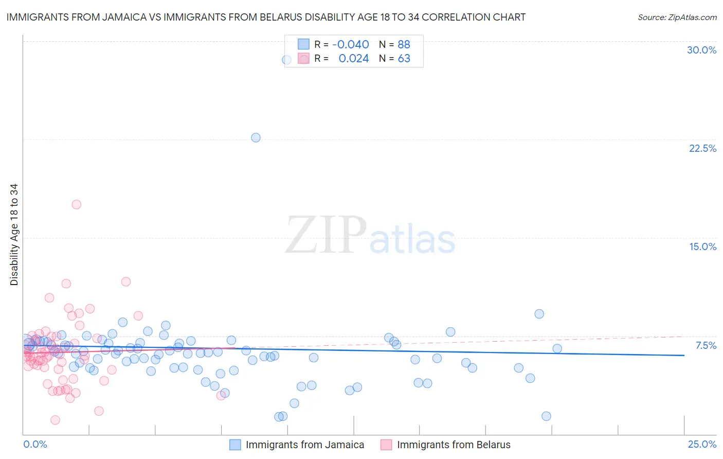 Immigrants from Jamaica vs Immigrants from Belarus Disability Age 18 to 34