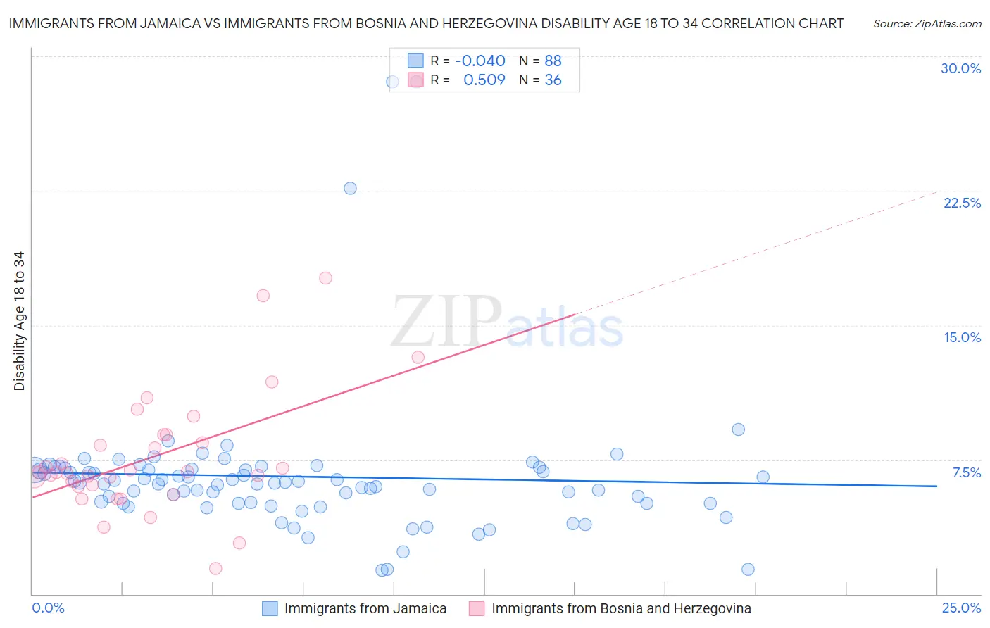 Immigrants from Jamaica vs Immigrants from Bosnia and Herzegovina Disability Age 18 to 34