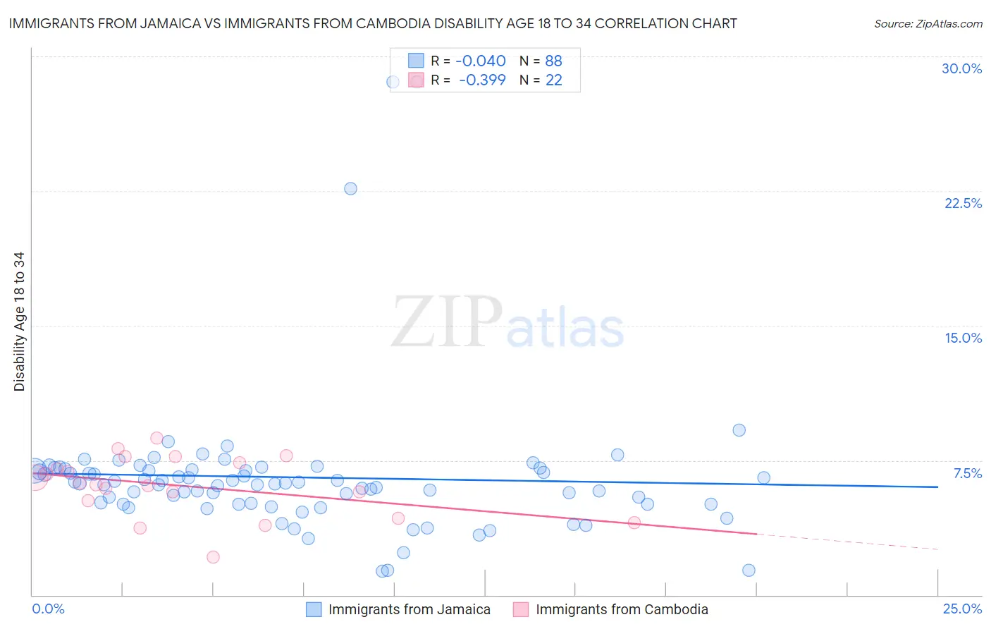 Immigrants from Jamaica vs Immigrants from Cambodia Disability Age 18 to 34