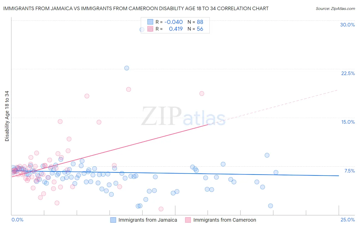 Immigrants from Jamaica vs Immigrants from Cameroon Disability Age 18 to 34