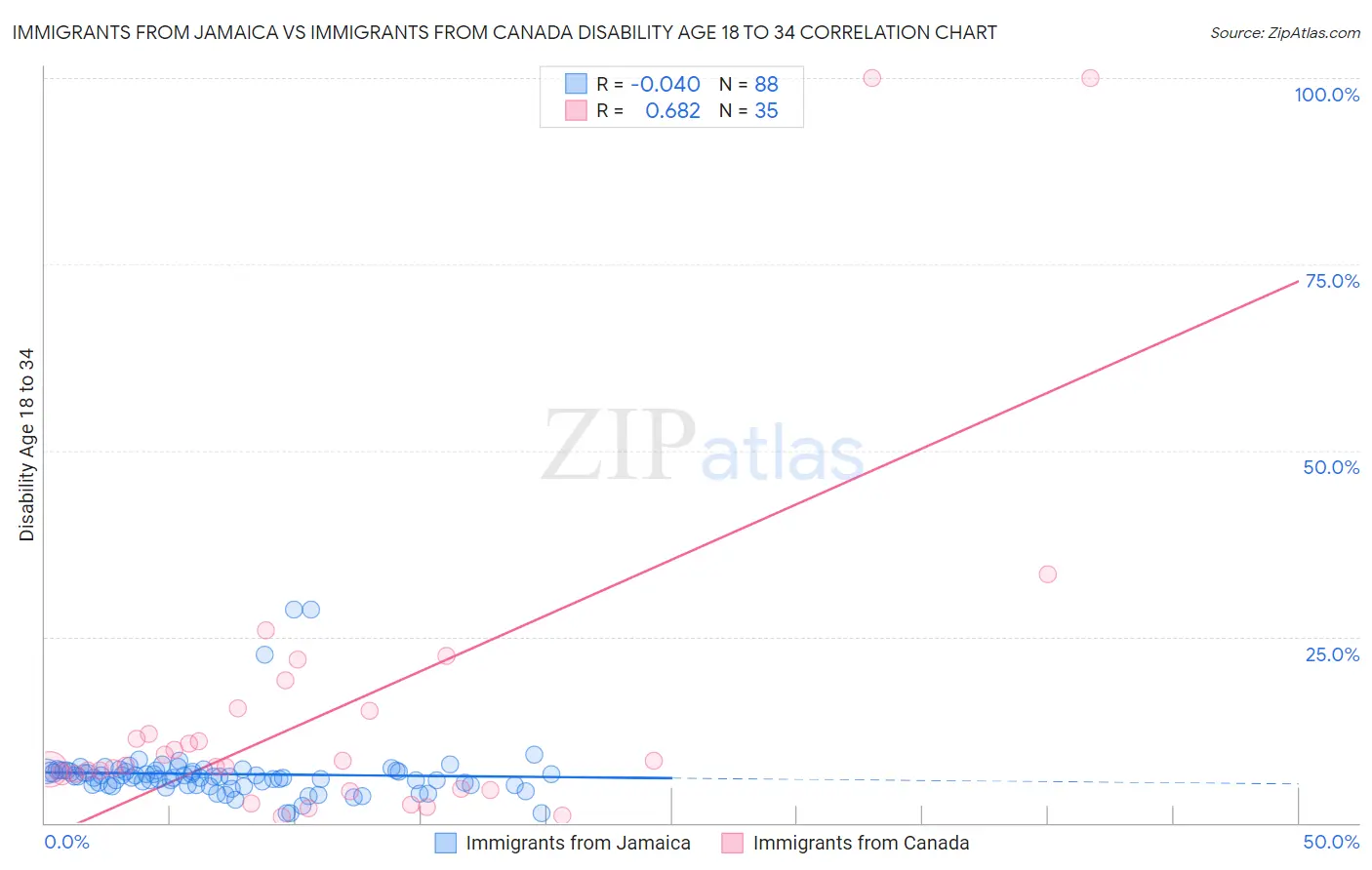 Immigrants from Jamaica vs Immigrants from Canada Disability Age 18 to 34