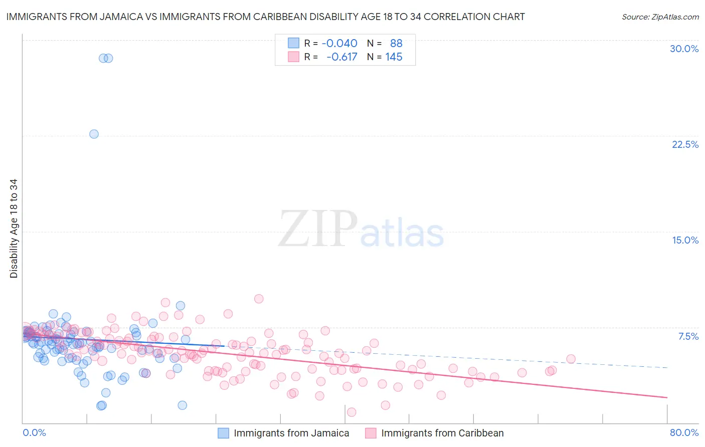 Immigrants from Jamaica vs Immigrants from Caribbean Disability Age 18 to 34