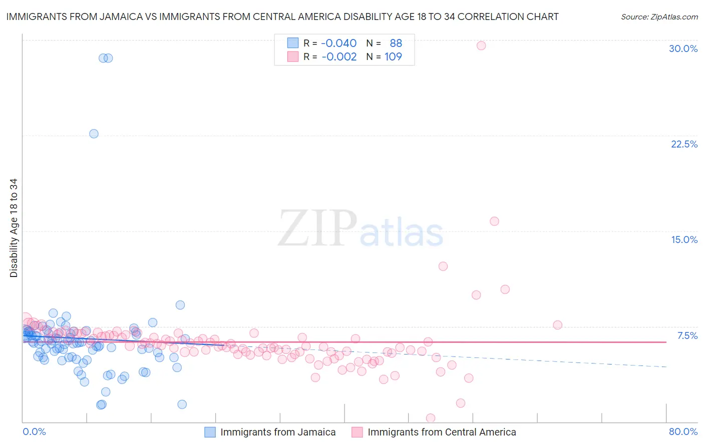 Immigrants from Jamaica vs Immigrants from Central America Disability Age 18 to 34