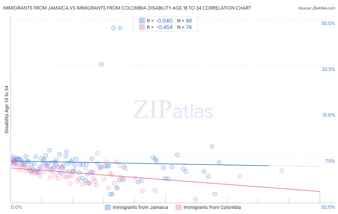 Immigrants from Jamaica vs Immigrants from Colombia Disability Age 18 to 34