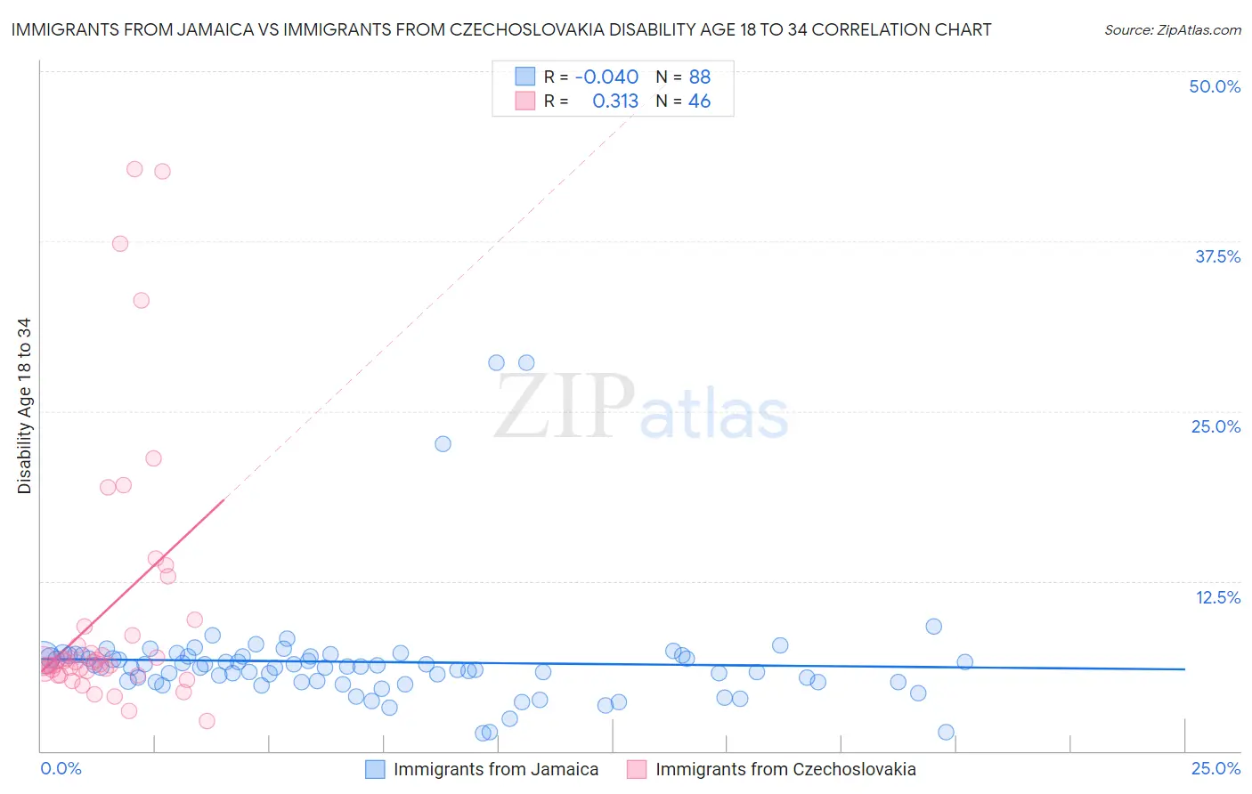 Immigrants from Jamaica vs Immigrants from Czechoslovakia Disability Age 18 to 34