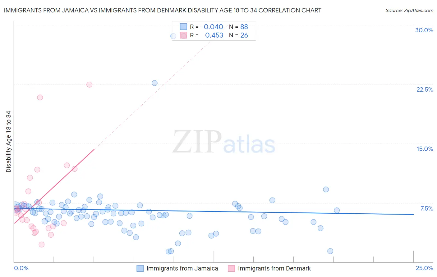 Immigrants from Jamaica vs Immigrants from Denmark Disability Age 18 to 34