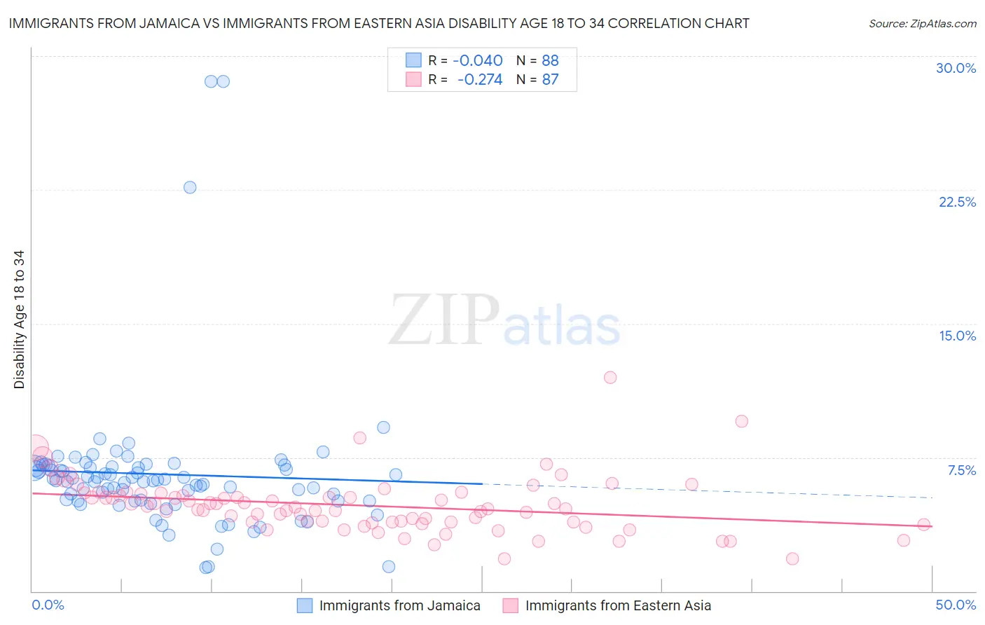 Immigrants from Jamaica vs Immigrants from Eastern Asia Disability Age 18 to 34