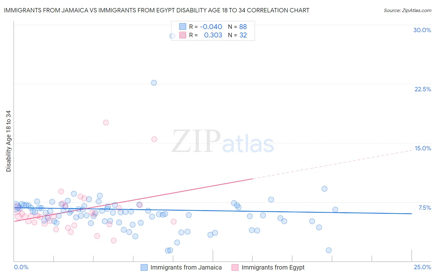 Immigrants from Jamaica vs Immigrants from Egypt Disability Age 18 to 34